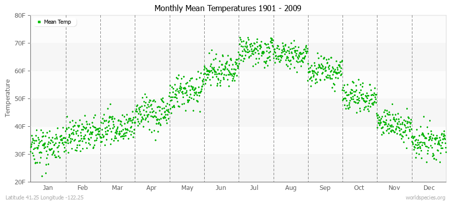 Monthly Mean Temperatures 1901 - 2009 (English) Latitude 41.25 Longitude -122.25