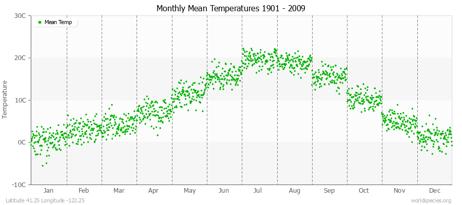 Monthly Mean Temperatures 1901 - 2009 (Metric) Latitude 41.25 Longitude -122.25