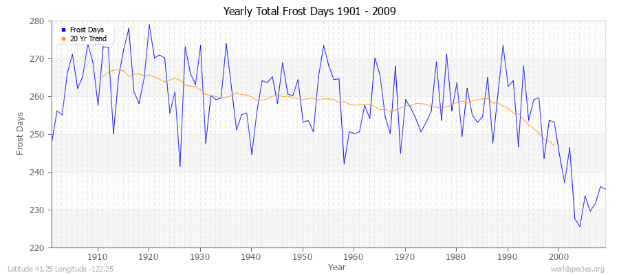 Yearly Total Frost Days 1901 - 2009 Latitude 41.25 Longitude -122.25