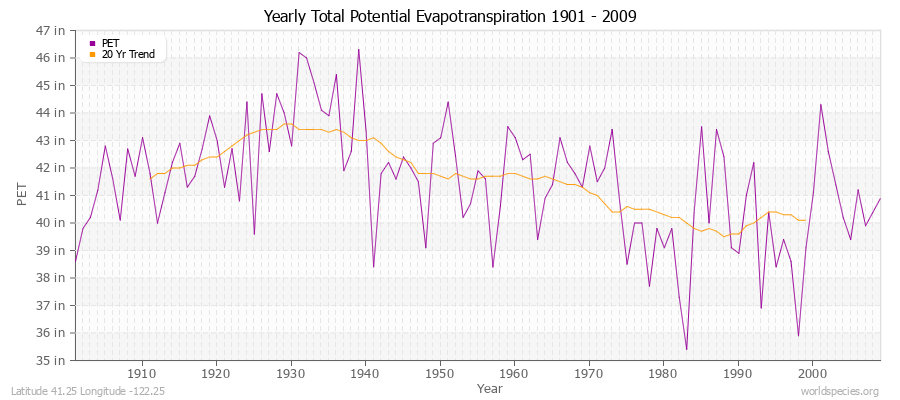 Yearly Total Potential Evapotranspiration 1901 - 2009 (English) Latitude 41.25 Longitude -122.25