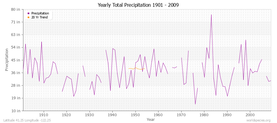 Yearly Total Precipitation 1901 - 2009 (English) Latitude 41.25 Longitude -122.25