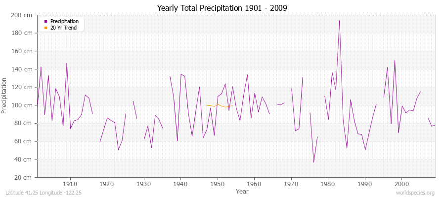 Yearly Total Precipitation 1901 - 2009 (Metric) Latitude 41.25 Longitude -122.25