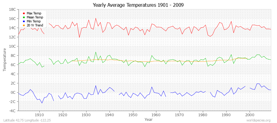 Yearly Average Temperatures 2010 - 2009 (Metric) Latitude 42.75 Longitude -122.25