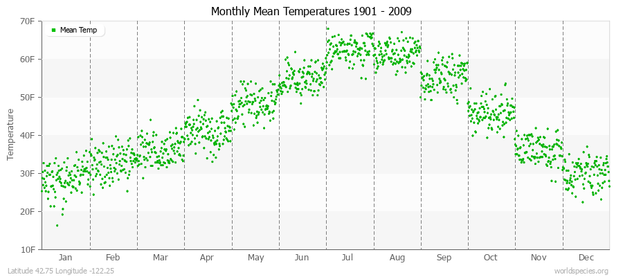 Monthly Mean Temperatures 1901 - 2009 (English) Latitude 42.75 Longitude -122.25