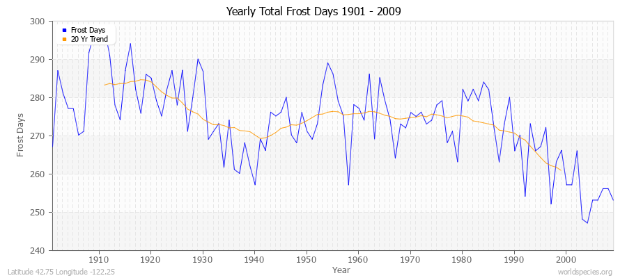 Yearly Total Frost Days 1901 - 2009 Latitude 42.75 Longitude -122.25