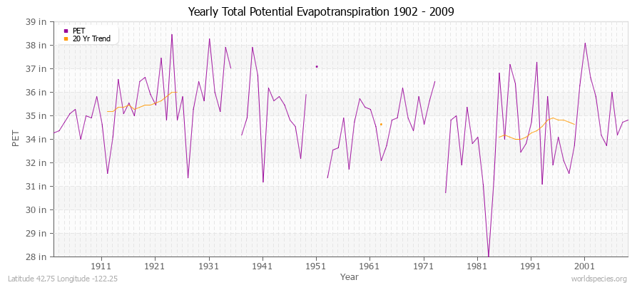 Yearly Total Potential Evapotranspiration 1902 - 2009 (English) Latitude 42.75 Longitude -122.25