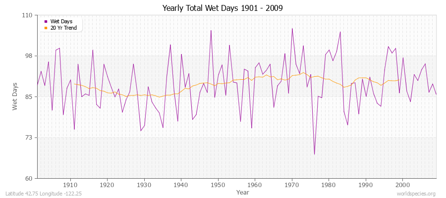 Yearly Total Wet Days 1901 - 2009 Latitude 42.75 Longitude -122.25