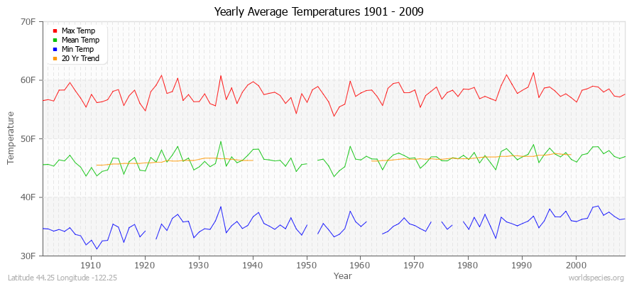 Yearly Average Temperatures 2010 - 2009 (English) Latitude 44.25 Longitude -122.25