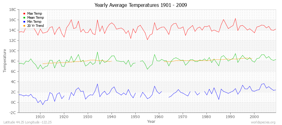 Yearly Average Temperatures 2010 - 2009 (Metric) Latitude 44.25 Longitude -122.25