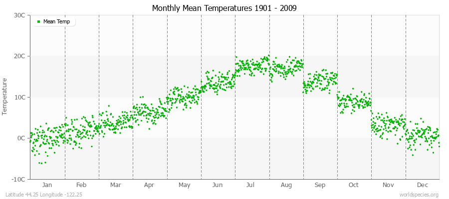 Monthly Mean Temperatures 1901 - 2009 (Metric) Latitude 44.25 Longitude -122.25