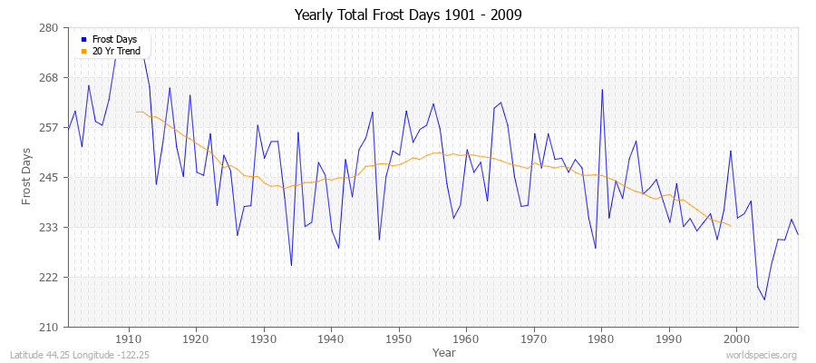 Yearly Total Frost Days 1901 - 2009 Latitude 44.25 Longitude -122.25