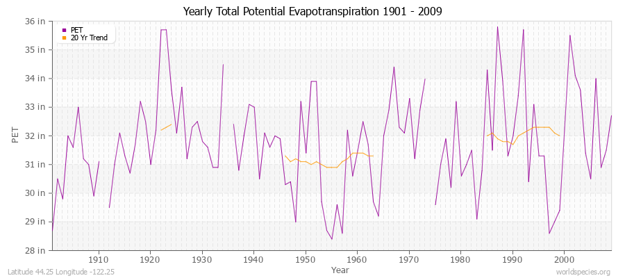 Yearly Total Potential Evapotranspiration 1901 - 2009 (English) Latitude 44.25 Longitude -122.25