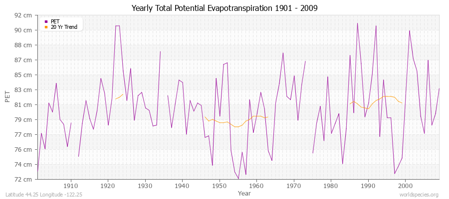 Yearly Total Potential Evapotranspiration 1901 - 2009 (Metric) Latitude 44.25 Longitude -122.25