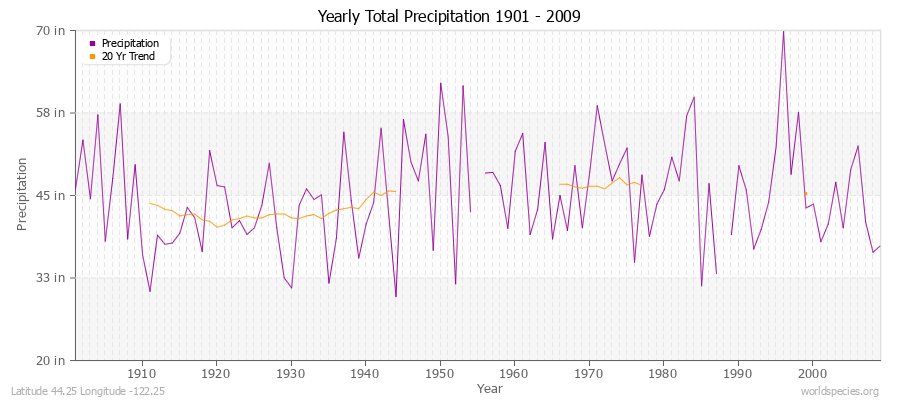 Yearly Total Precipitation 1901 - 2009 (English) Latitude 44.25 Longitude -122.25