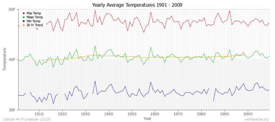 Yearly Average Temperatures 2010 - 2009 (English) Latitude 44.75 Longitude -122.25