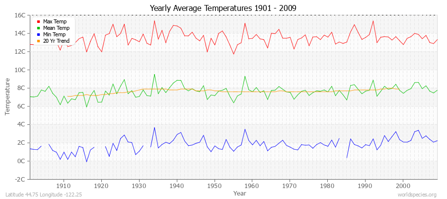 Yearly Average Temperatures 2010 - 2009 (Metric) Latitude 44.75 Longitude -122.25