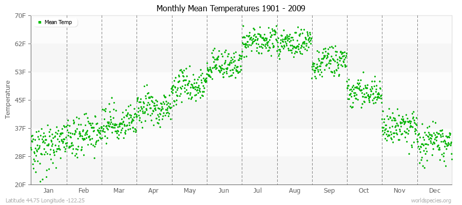 Monthly Mean Temperatures 1901 - 2009 (English) Latitude 44.75 Longitude -122.25