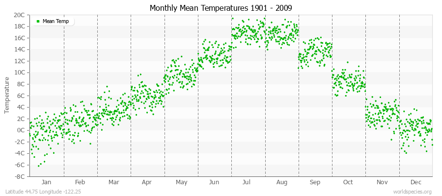 Monthly Mean Temperatures 1901 - 2009 (Metric) Latitude 44.75 Longitude -122.25
