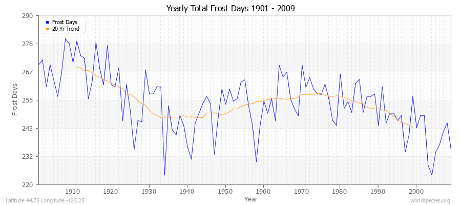 Yearly Total Frost Days 1901 - 2009 Latitude 44.75 Longitude -122.25
