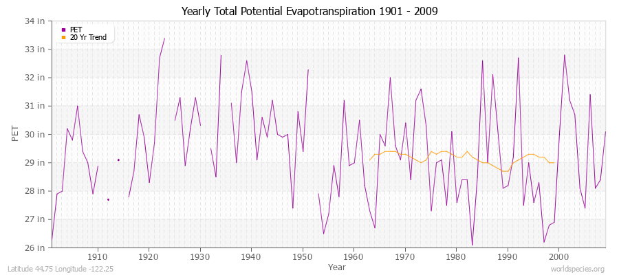 Yearly Total Potential Evapotranspiration 1901 - 2009 (English) Latitude 44.75 Longitude -122.25