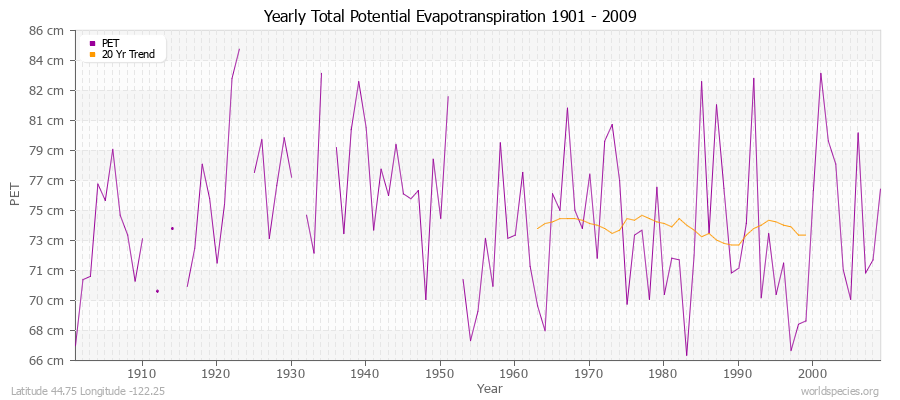 Yearly Total Potential Evapotranspiration 1901 - 2009 (Metric) Latitude 44.75 Longitude -122.25
