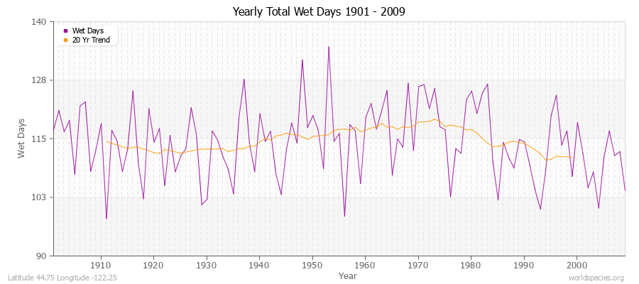 Yearly Total Wet Days 1901 - 2009 Latitude 44.75 Longitude -122.25