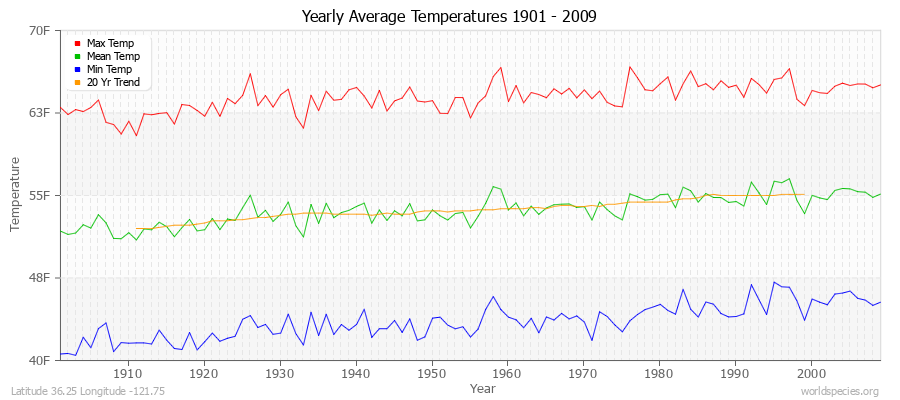 Yearly Average Temperatures 2010 - 2009 (English) Latitude 36.25 Longitude -121.75
