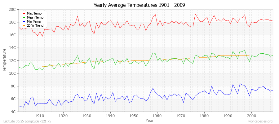 Yearly Average Temperatures 2010 - 2009 (Metric) Latitude 36.25 Longitude -121.75