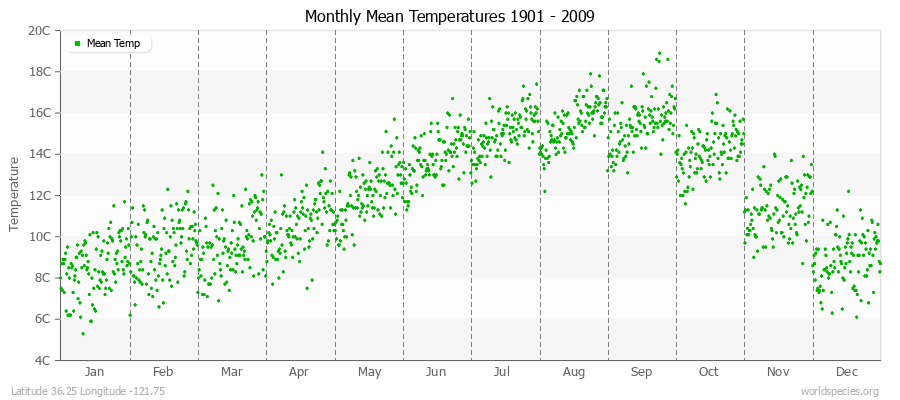 Monthly Mean Temperatures 1901 - 2009 (Metric) Latitude 36.25 Longitude -121.75