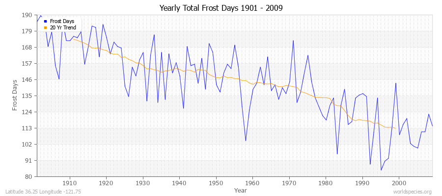 Yearly Total Frost Days 1901 - 2009 Latitude 36.25 Longitude -121.75