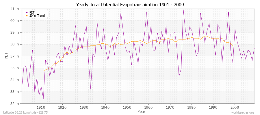 Yearly Total Potential Evapotranspiration 1901 - 2009 (English) Latitude 36.25 Longitude -121.75