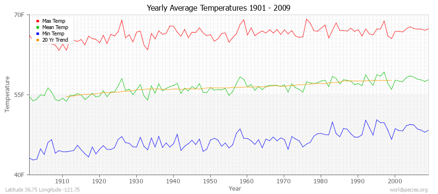 Yearly Average Temperatures 2010 - 2009 (English) Latitude 36.75 Longitude -121.75