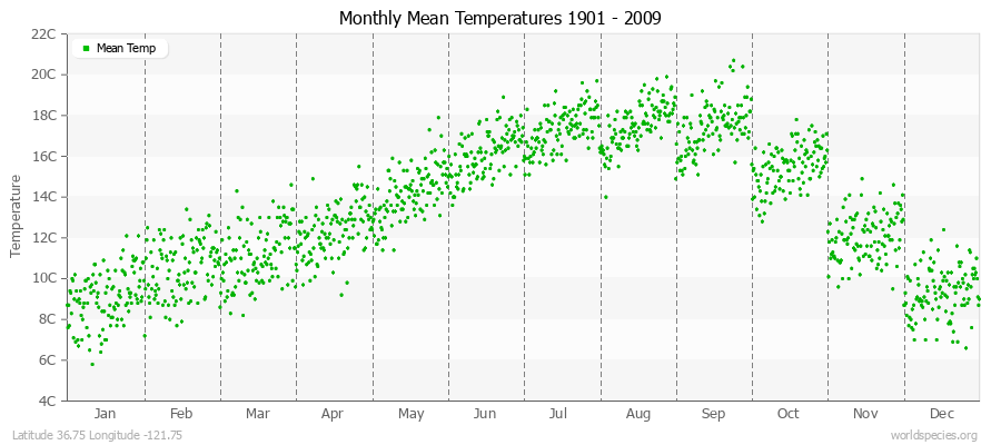 Monthly Mean Temperatures 1901 - 2009 (Metric) Latitude 36.75 Longitude -121.75