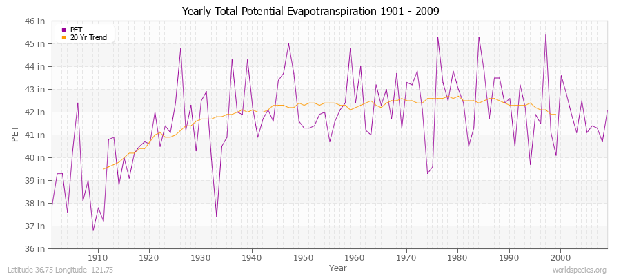 Yearly Total Potential Evapotranspiration 1901 - 2009 (English) Latitude 36.75 Longitude -121.75