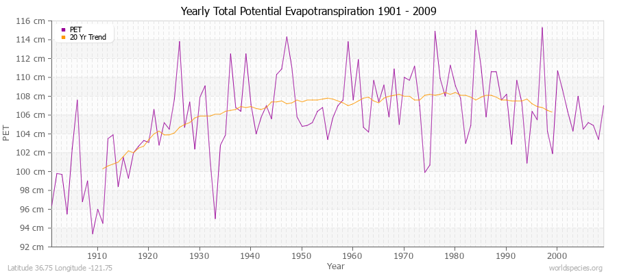 Yearly Total Potential Evapotranspiration 1901 - 2009 (Metric) Latitude 36.75 Longitude -121.75