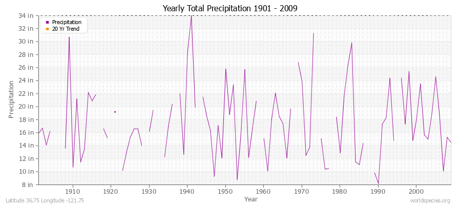 Yearly Total Precipitation 1901 - 2009 (English) Latitude 36.75 Longitude -121.75