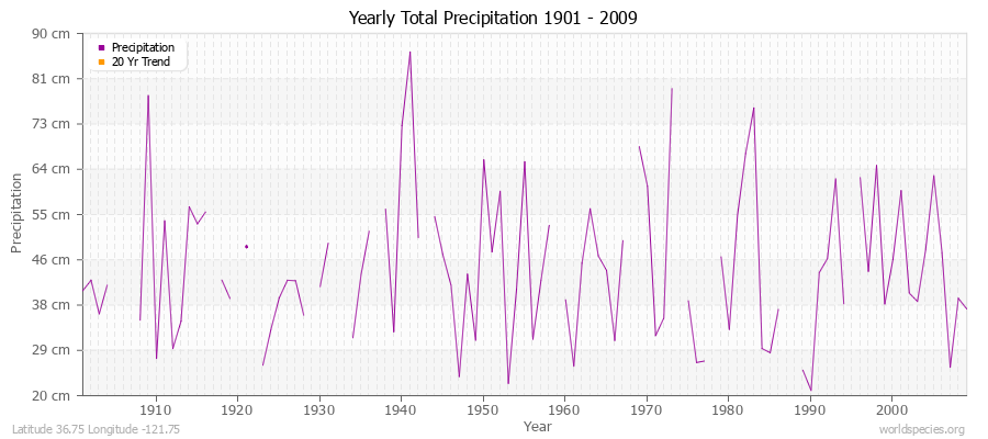 Yearly Total Precipitation 1901 - 2009 (Metric) Latitude 36.75 Longitude -121.75