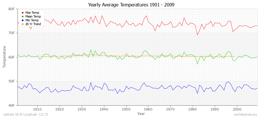 Yearly Average Temperatures 2010 - 2009 (English) Latitude 38.25 Longitude -121.75