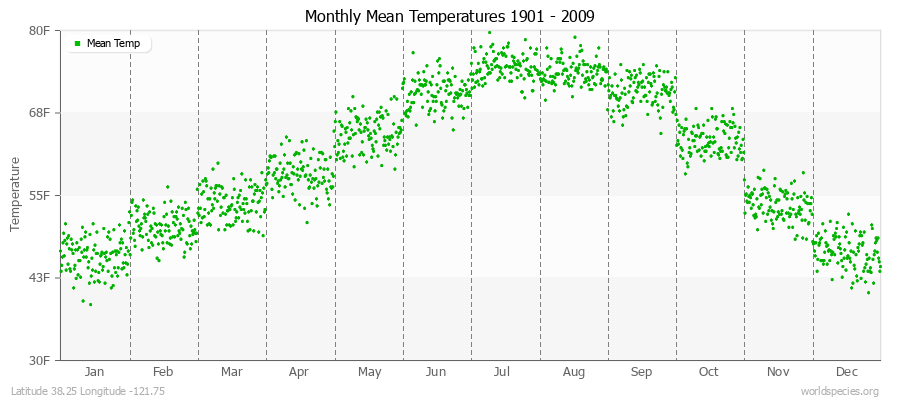 Monthly Mean Temperatures 1901 - 2009 (English) Latitude 38.25 Longitude -121.75