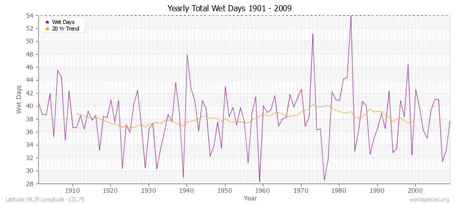 Yearly Total Wet Days 1901 - 2009 Latitude 38.25 Longitude -121.75