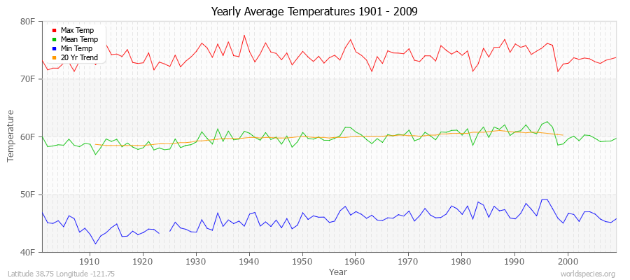 Yearly Average Temperatures 2010 - 2009 (English) Latitude 38.75 Longitude -121.75