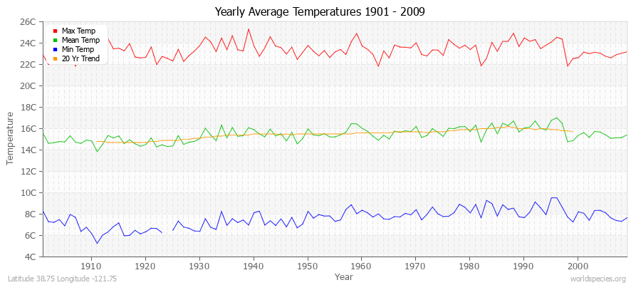 Yearly Average Temperatures 2010 - 2009 (Metric) Latitude 38.75 Longitude -121.75