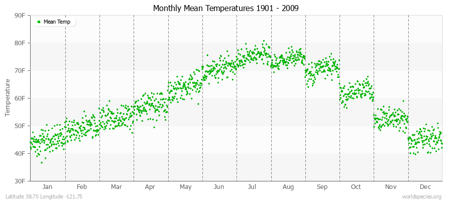 Monthly Mean Temperatures 1901 - 2009 (English) Latitude 38.75 Longitude -121.75