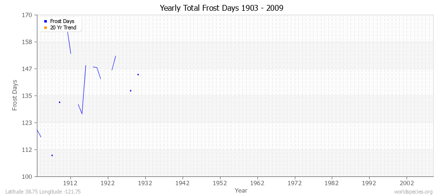 Yearly Total Frost Days 1903 - 2009 Latitude 38.75 Longitude -121.75