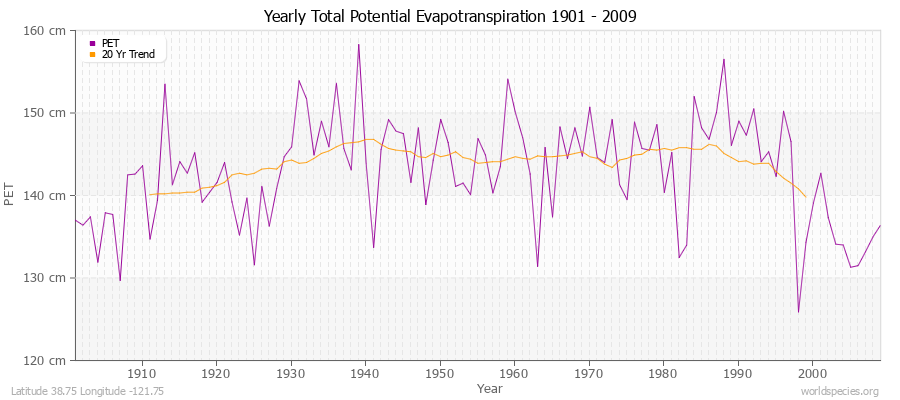 Yearly Total Potential Evapotranspiration 1901 - 2009 (Metric) Latitude 38.75 Longitude -121.75