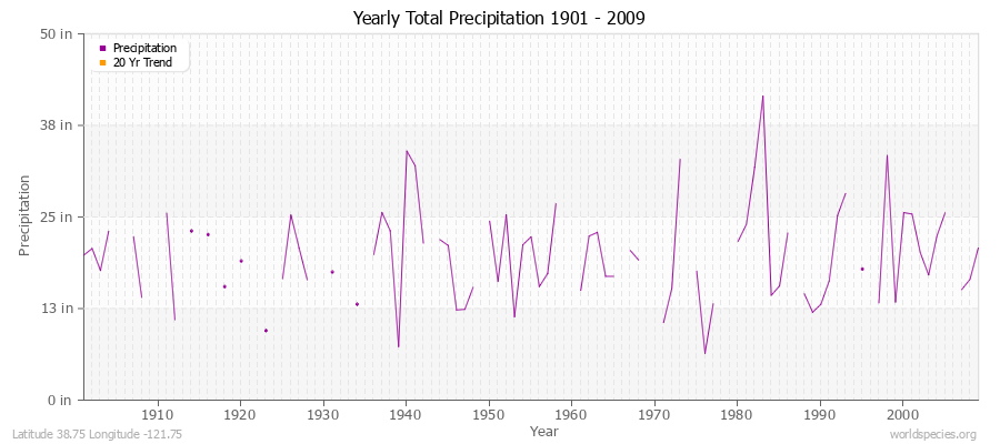 Yearly Total Precipitation 1901 - 2009 (English) Latitude 38.75 Longitude -121.75