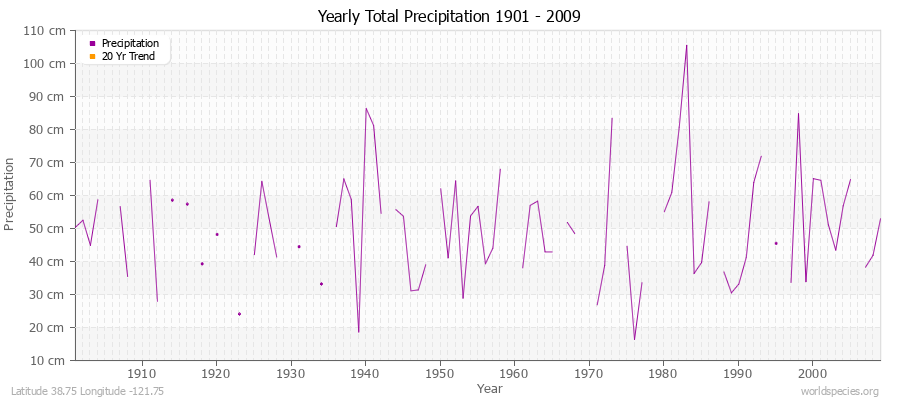 Yearly Total Precipitation 1901 - 2009 (Metric) Latitude 38.75 Longitude -121.75