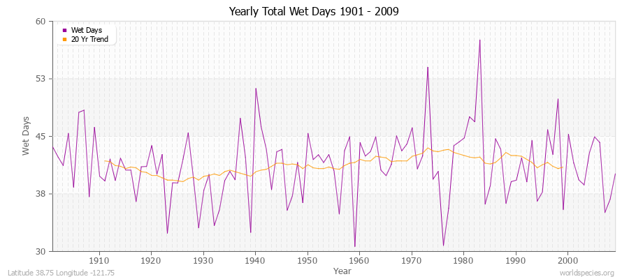 Yearly Total Wet Days 1901 - 2009 Latitude 38.75 Longitude -121.75