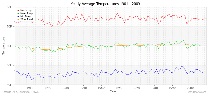Yearly Average Temperatures 2010 - 2009 (English) Latitude 39.25 Longitude -121.75