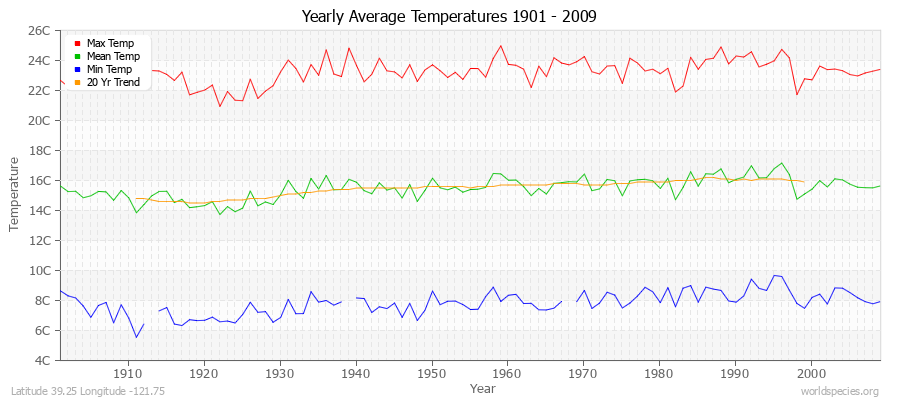 Yearly Average Temperatures 2010 - 2009 (Metric) Latitude 39.25 Longitude -121.75